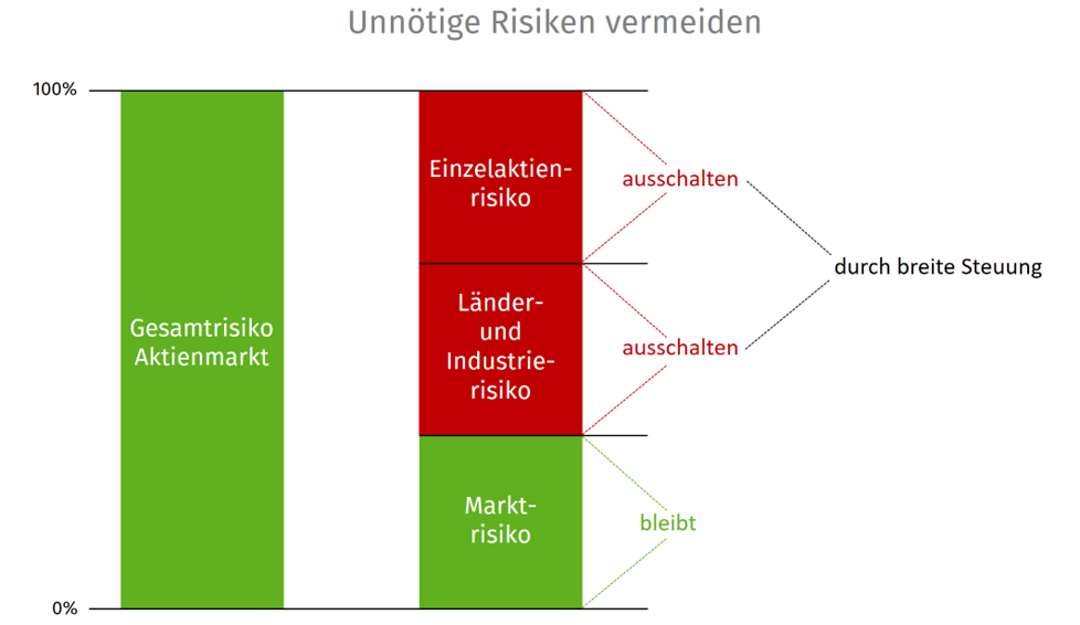 Bild_unnötige Risiken vermeiden