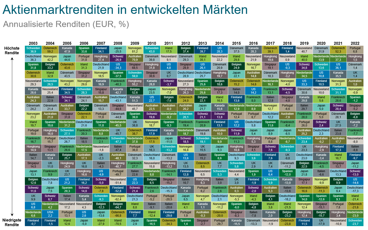 Aktienmarktrenditen
