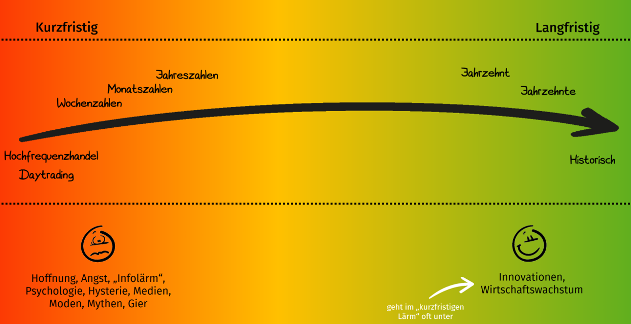 Grafik_kurzfristiglangfristig Grafik langfristig vs. kurzfristig