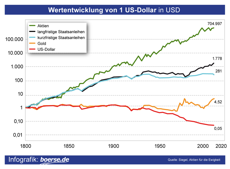 Wertentwicklung von 1 US-Dollar