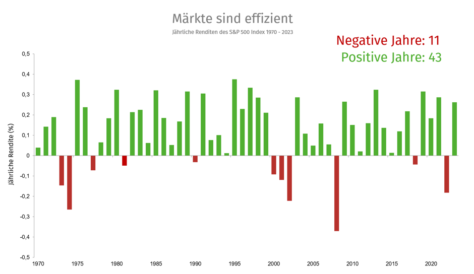 Grafik: Märkte sind effizient