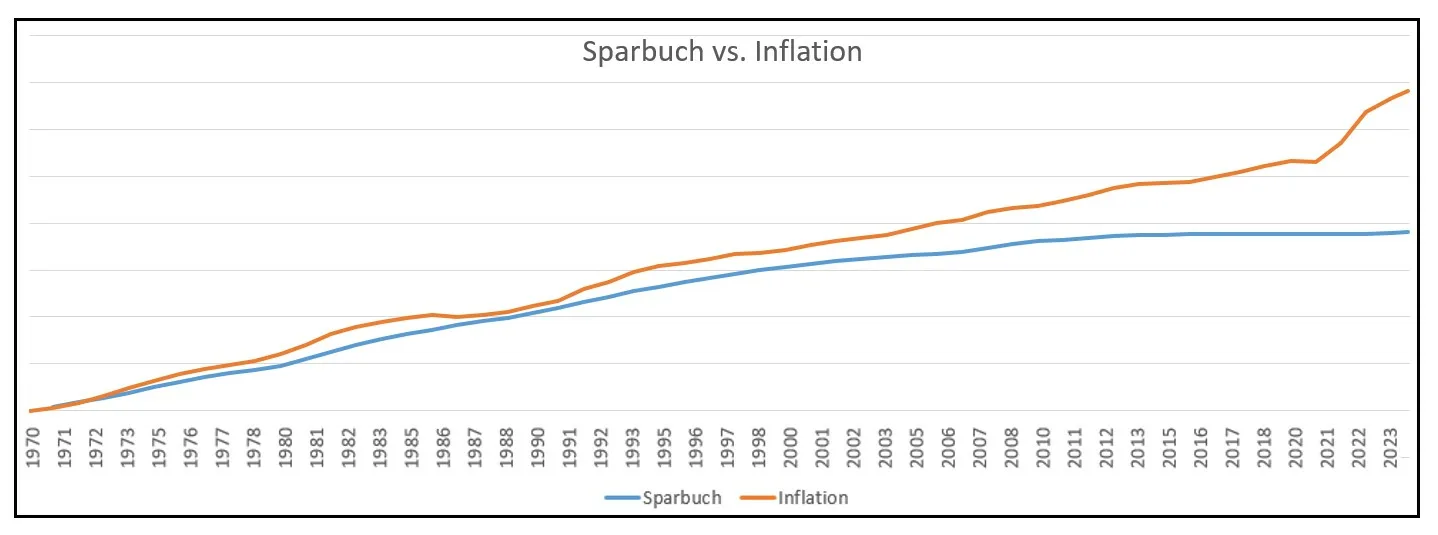 Sparbuch vs Inflation