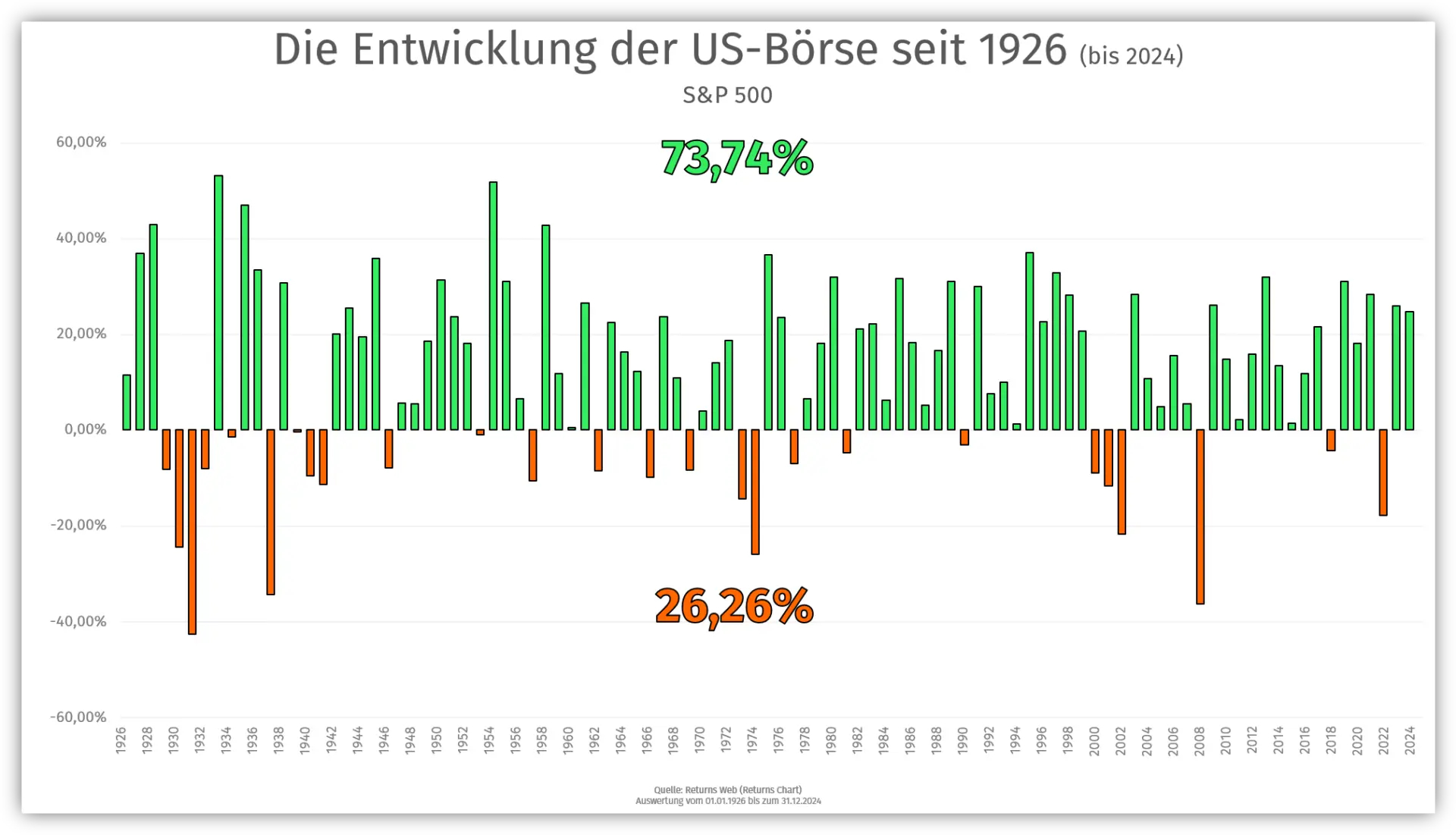 Die Entwicklung der US-Börse seit 1926